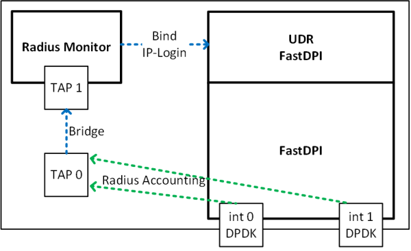 Размещения Radius монитор на том же сервере. Используется Bridge.