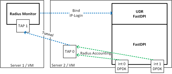 Placing Radius monitor on an external server. Tunnel used.